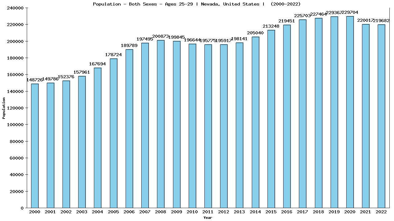 Graph showing Populalation - Male - Aged 25-29 - [2000-2022] | Nevada, United-states